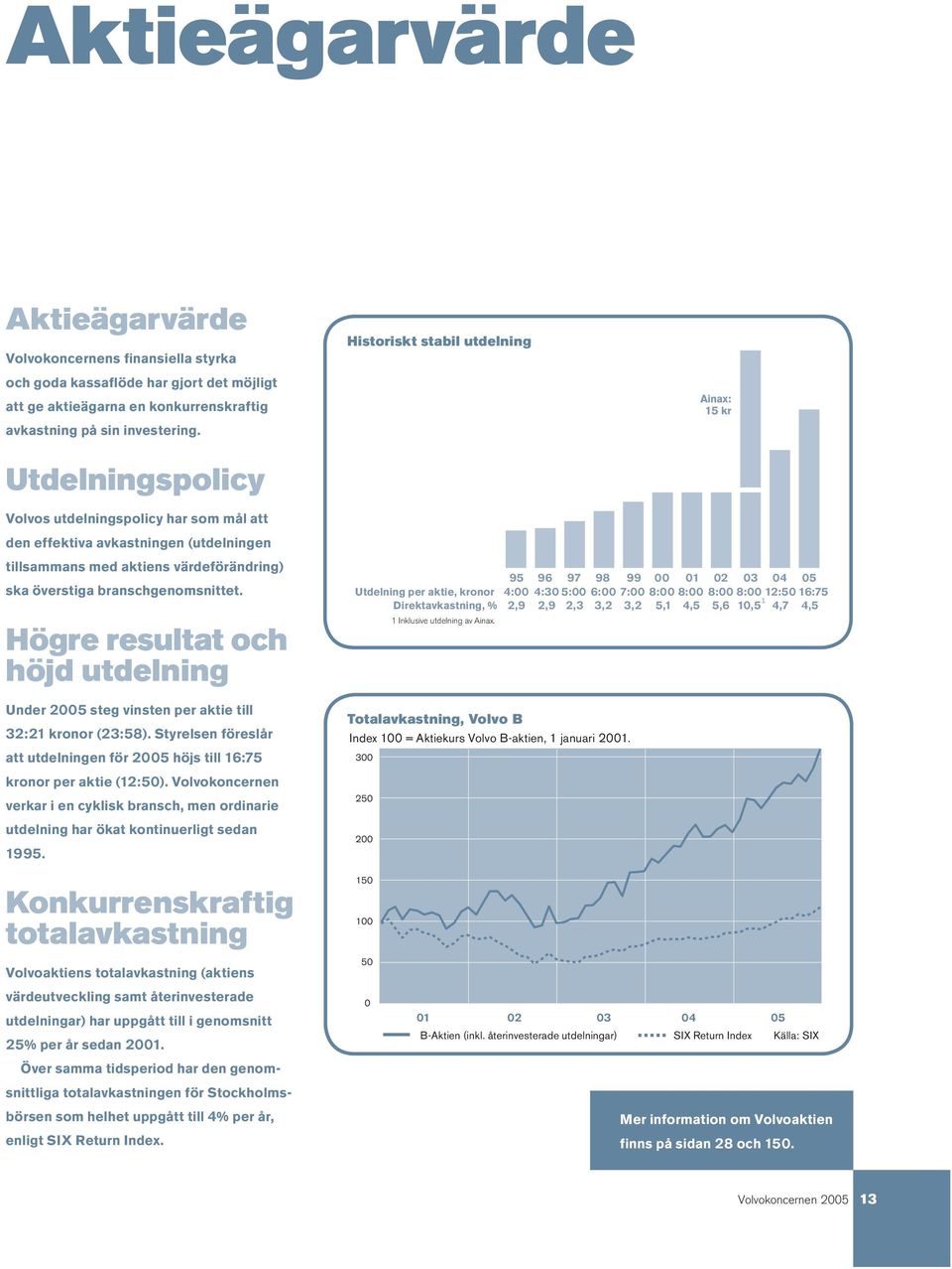 branschgenomsnittet. Högre resultat och höjd utdelning Under 2005 steg vinsten per aktie till 32:21 kronor (23:58).