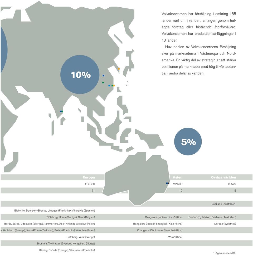 En viktig del av strategin är att stärka positionen på marknader med hög tillväxtpotential i andra delar av världen. 5% Europa Asien Övriga världen 117.880 22.598 11.