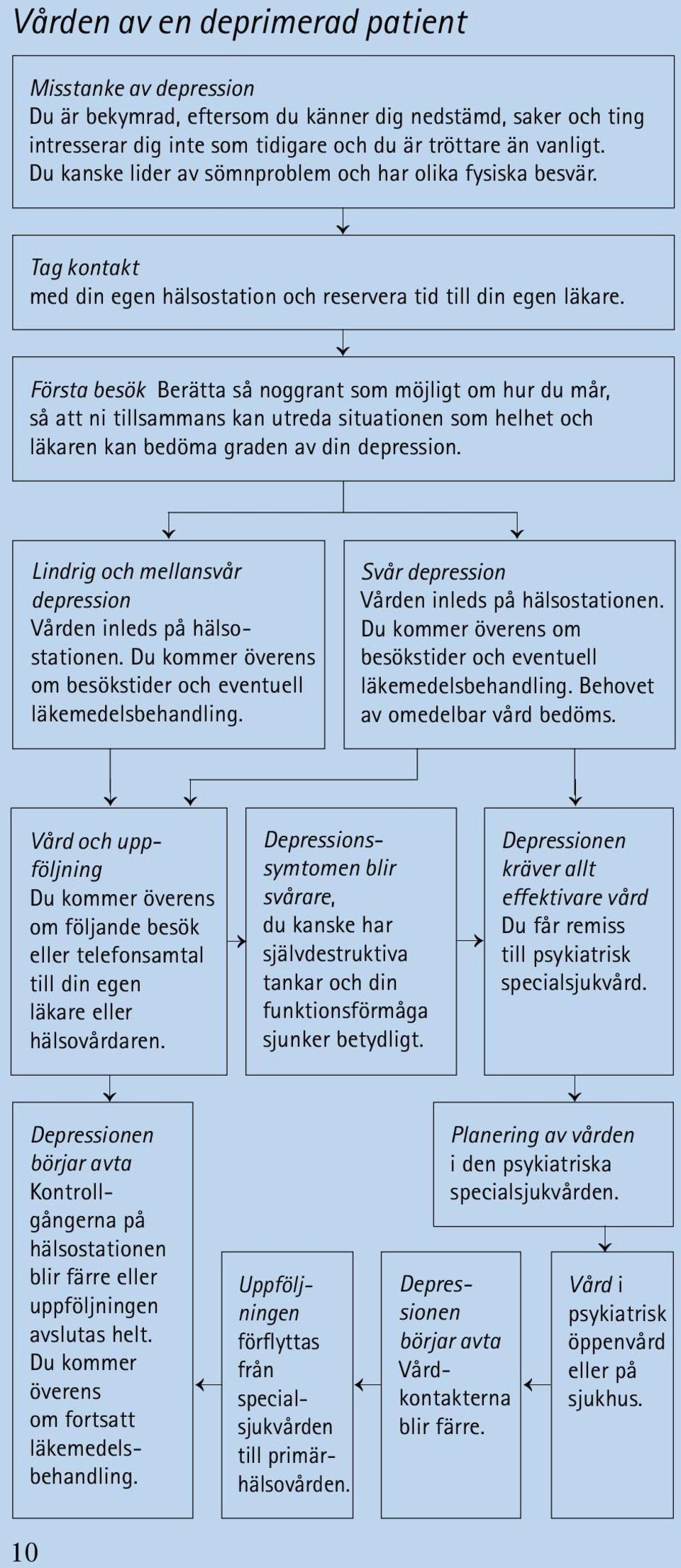 Första besök Berätta så noggrant som möjligt om hur du mår, så att ni tillsammans kan utreda situationen som helhet och läkaren kan bedöma graden av din depression.