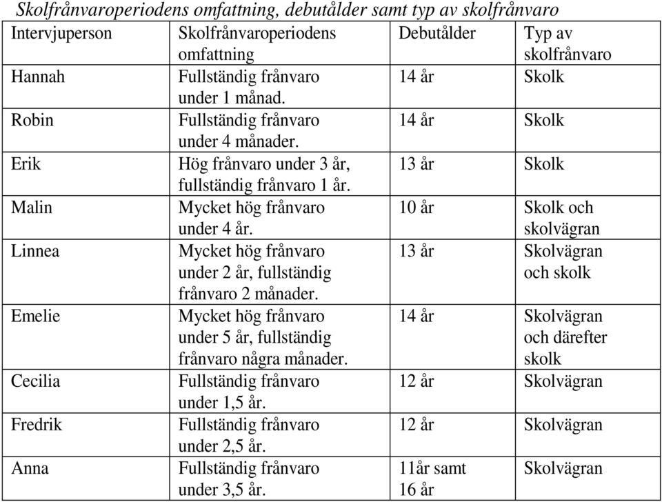 10 år Skolk och skolvägran Linnea Mycket hög frånvaro under 2 år, fullständig frånvaro 2 månader.