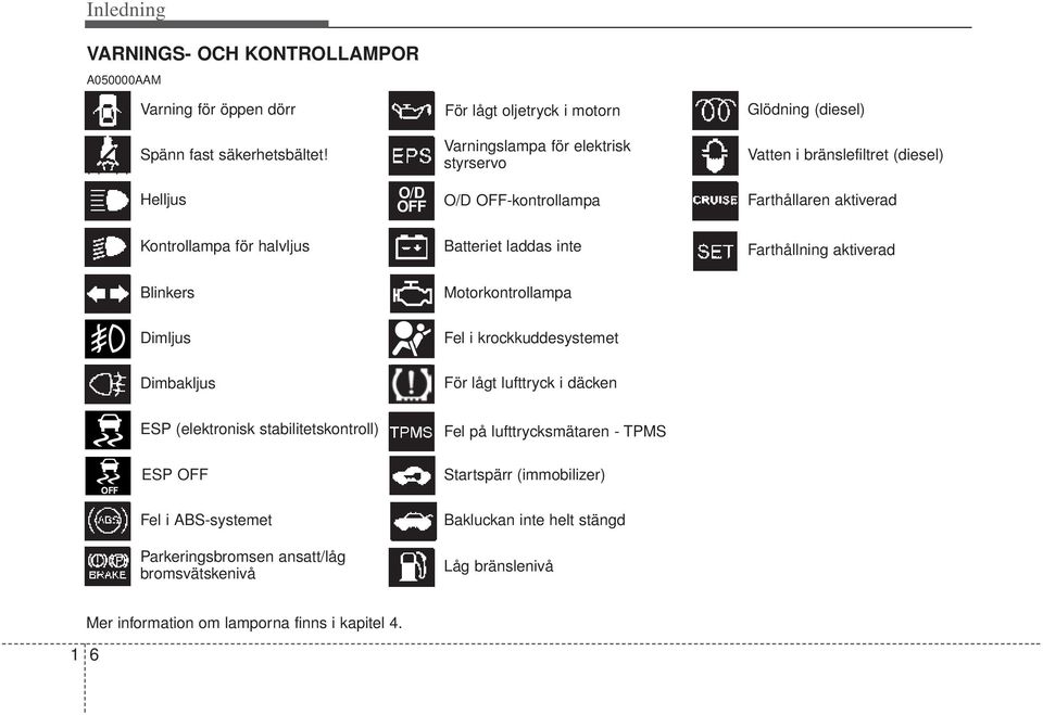 inte Farthållning aktiverad Blinkers Motorkontrollampa Dimljus Fel i krockkuddesystemet Dimbakljus För lågt lufttryck i däcken ESP (elektronisk stabilitetskontroll) Fel på