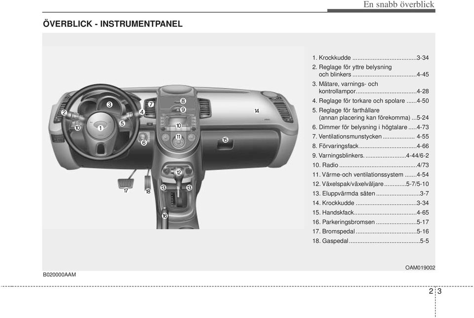 Ventilationsmunstycken... 4-55 8. Förvaringsfack...4-66 9. Varningsblinkers....4-44/6-2 10. Radio...4/73 11. Värme-och ventilationssystem...4-54 12.