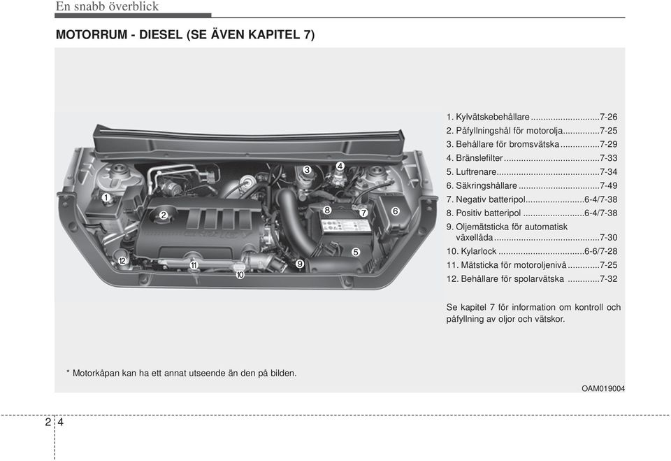 Positiv batteripol...6-4/7-38 9. Oljemätsticka för automatisk växellåda...7-30 10. Kylarlock...6-6/7-28 11. Mätsticka för motoroljenivå...7-25 12.