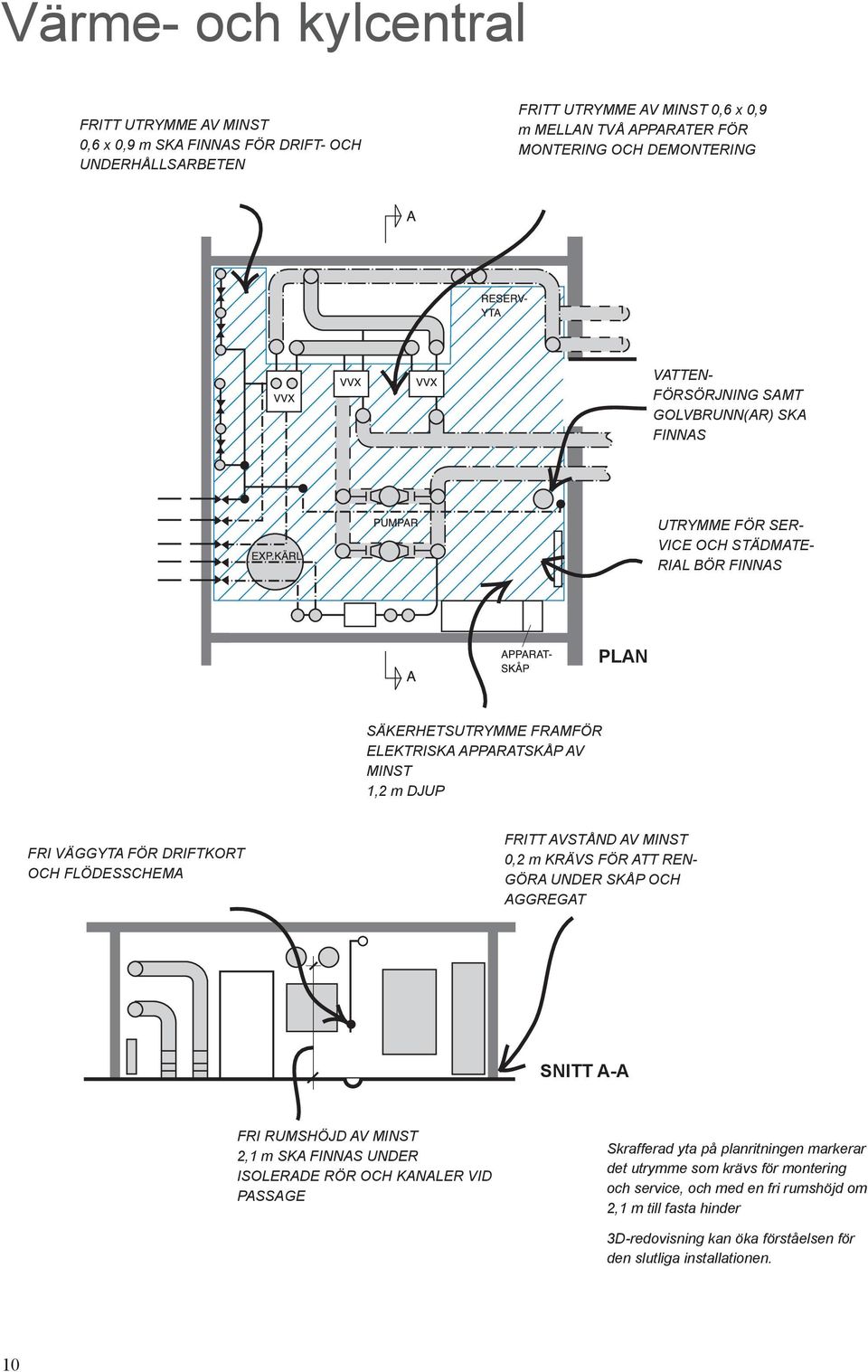 FLÖDESSCHEMA FRITT AVSTÅND AV MINST 0,2 m KRÄVS FÖR ATT REN- GÖRA UNDER SKÅP OCH AGGREGAT SNITT A-A FRI RUMSHÖJD AV MINST 2,1 m SKA FINNAS UNDER ISOLERADE RÖR OCH KANALER VID PASSAGE Skrafferad
