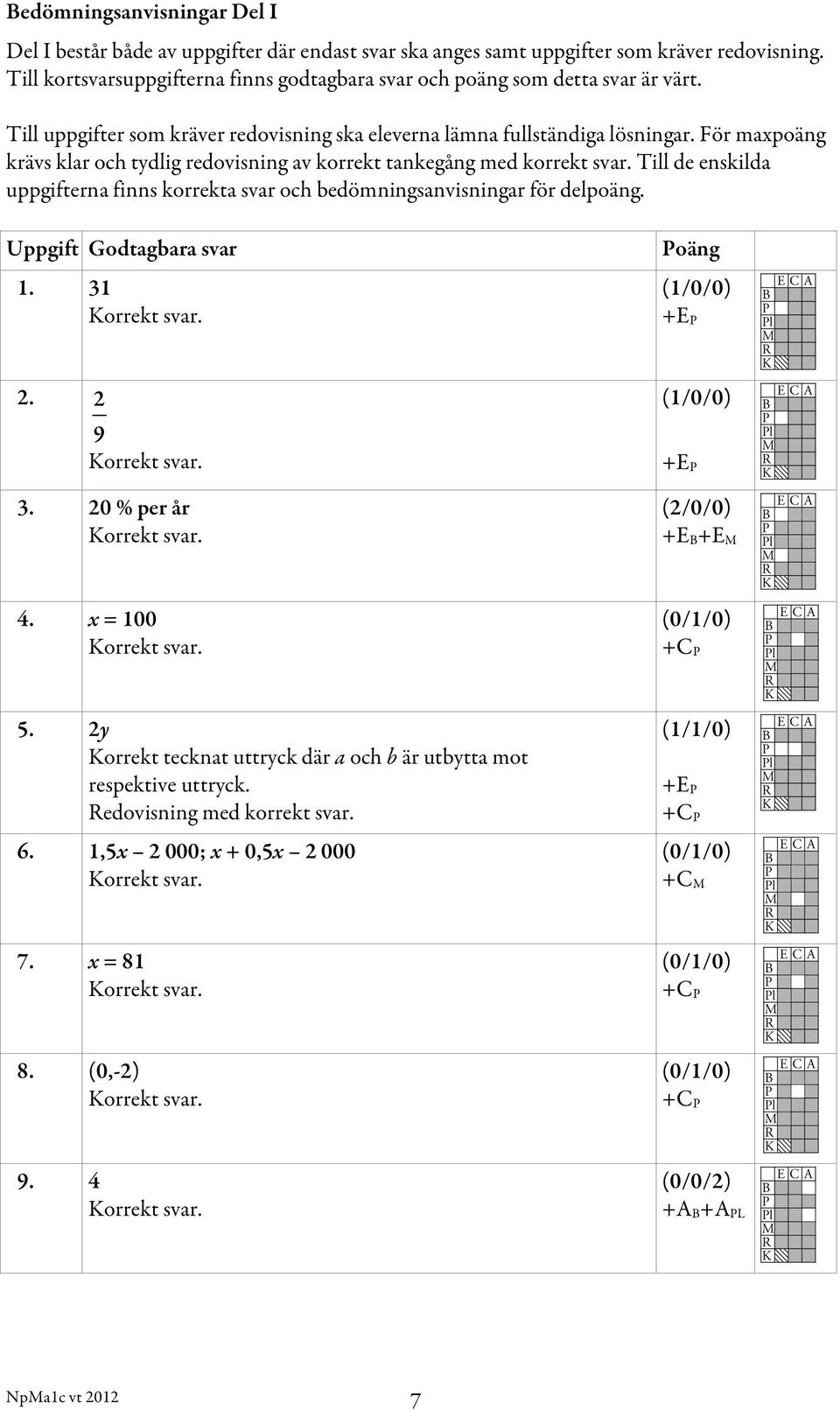 För maxpoäng krävs klar och tydlig redovisning av korrekt tankegång med korrekt svar. Till de enskilda uppgifterna finns korrekta svar och bedömningsanvisningar för delpoäng.