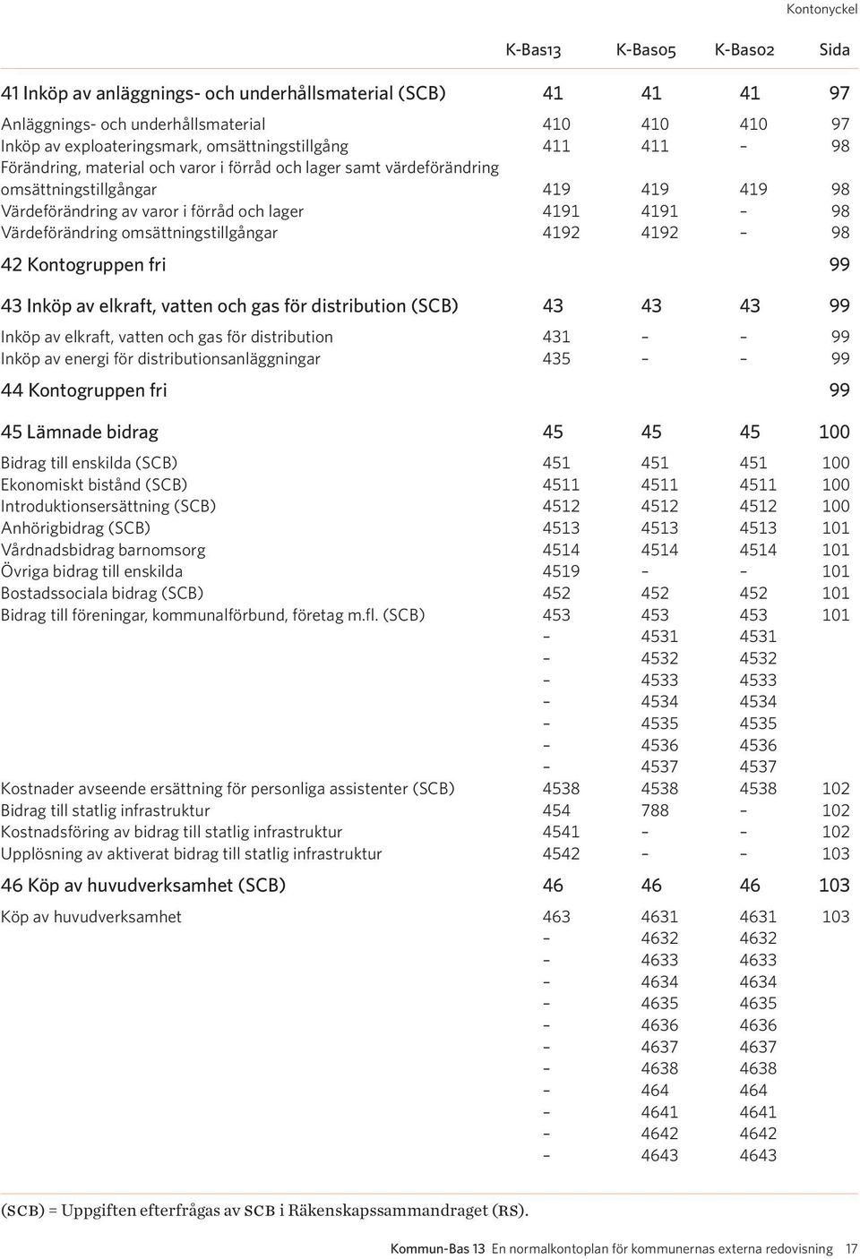 Värdeförändring omsättningstillgångar 4192 4192 98 42 Kontogruppen fri 99 43 Inköp av elkraft, vatten och gas för distribution (SCB) 43 43 43 99 Inköp av elkraft, vatten och gas för distribution 431