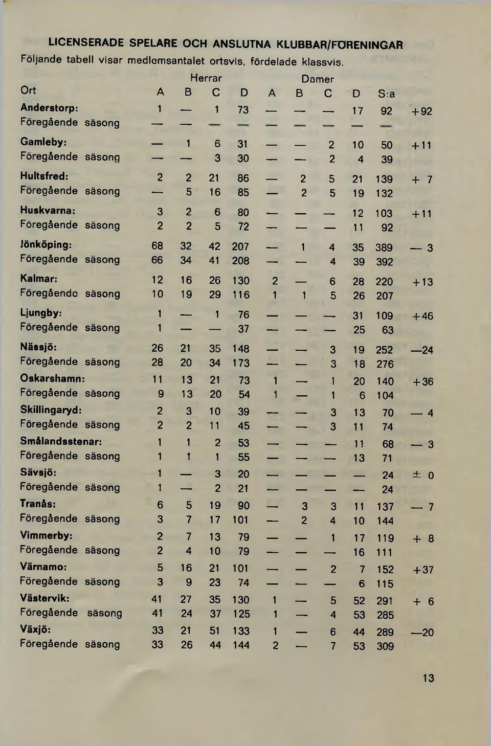 Föregående säsong 66 34 Kalmar: 12 16 Föregående säsong 10 19 Ljungby: 1 _ Föregående säsong 1 Nässjö: 26 21 Föregående säsong 28 20 Oskarshamn: 11 13 Föregående säsong 9 13 Skillingaryd: 2 3