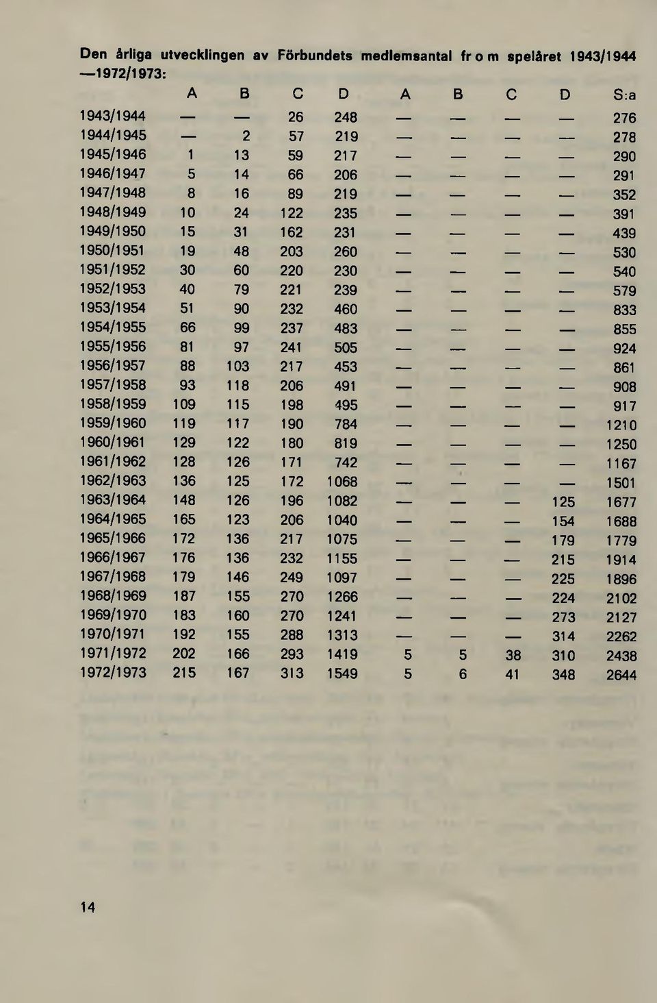 ------ 540 1952/1953 40 79 221 239 ------ 579 1953/1954 51 90 232 460 ------ 833 1954/1955 66 99 237 483 ------ 855 1955/1956 81 97 241 505 ------ 924 1956/1957 88 103 217 453 ------ 861 1957/1958 93