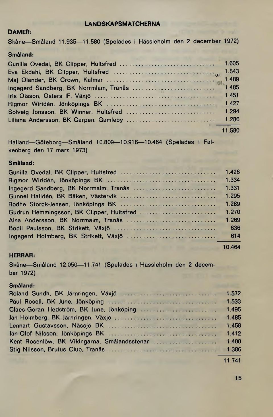 Liliana Andersson, BK Garpen, Gamleby. Halland Göteborg Småland 10.809 10.916 10.464 (Spelades i Falkenberg den 17 mars 1973) Småland: J! 1.605 1.543 1.489 1.485 1.451 1.427 1.294 1.286 11.