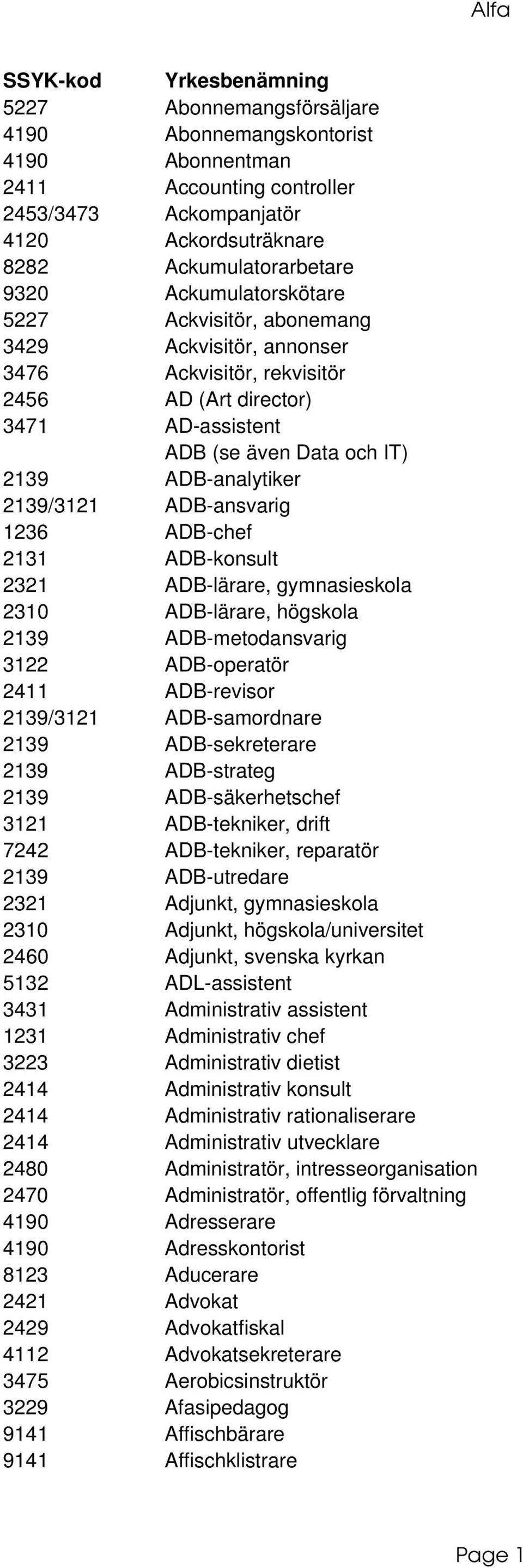 ADB-ansvarig 1236 ADB-chef 2131 ADB-konsult 2321 ADB-lärare, gymnasieskola 2310 ADB-lärare, högskola 2139 ADB-metodansvarig 3122 ADB-operatör 2411 ADB-revisor 2139/3121 ADB-samordnare 2139