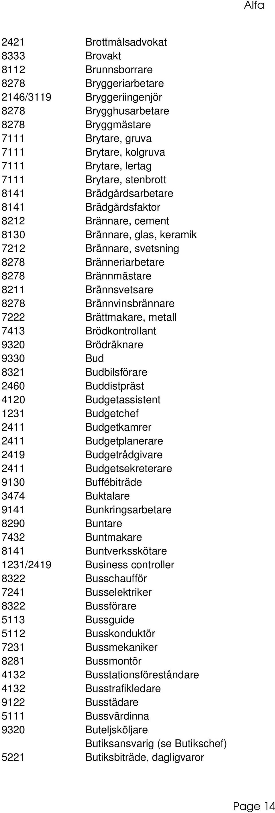 Brännsvetsare 8278 Brännvinsbrännare 7222 Brättmakare, metall 7413 Brödkontrollant 9320 Brödräknare 9330 Bud 8321 Budbilsförare 2460 Buddistpräst 4120 Budgetassistent 1231 Budgetchef 2411