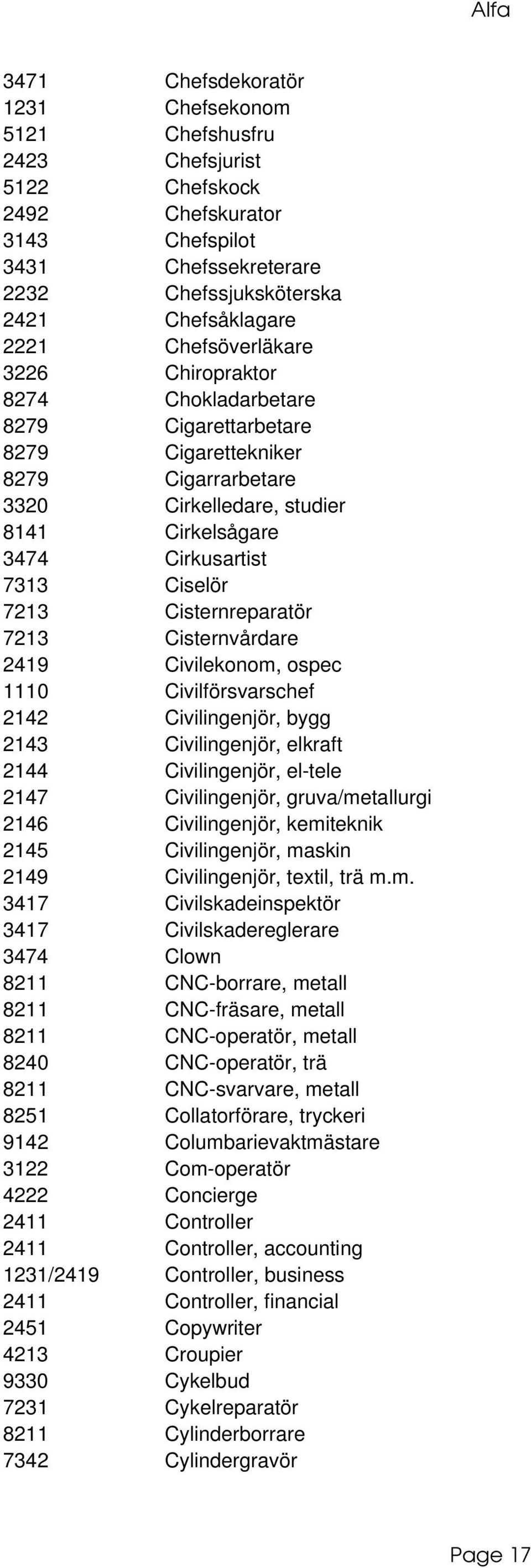 Cisternreparatör 7213 Cisternvårdare 2419 Civilekonom, ospec 1110 Civilförsvarschef 2142 Civilingenjör, bygg 2143 Civilingenjör, elkraft 2144 Civilingenjör, el-tele 2147 Civilingenjör,