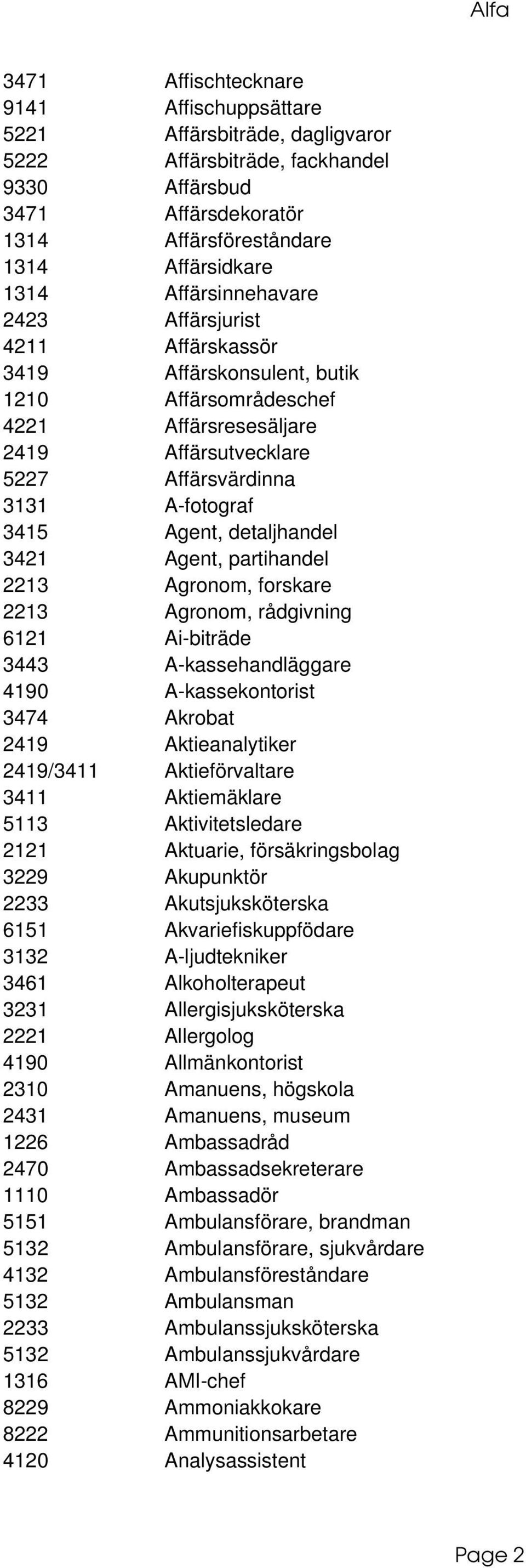 detaljhandel 3421 Agent, partihandel 2213 Agronom, forskare 2213 Agronom, rådgivning 6121 Ai-biträde 3443 A-kassehandläggare 4190 A-kassekontorist 3474 Akrobat 2419 Aktieanalytiker 2419/3411