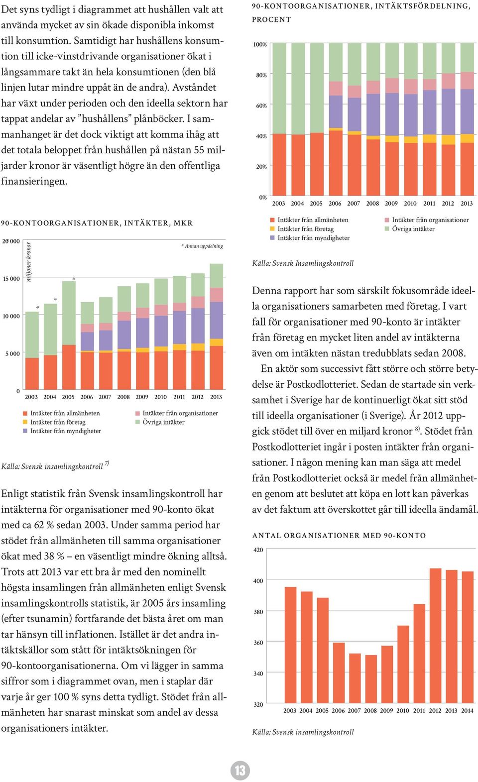 Avståndet har växt under perioden och den ideella sektorn har tappat andelar av hushållens plånböcker.