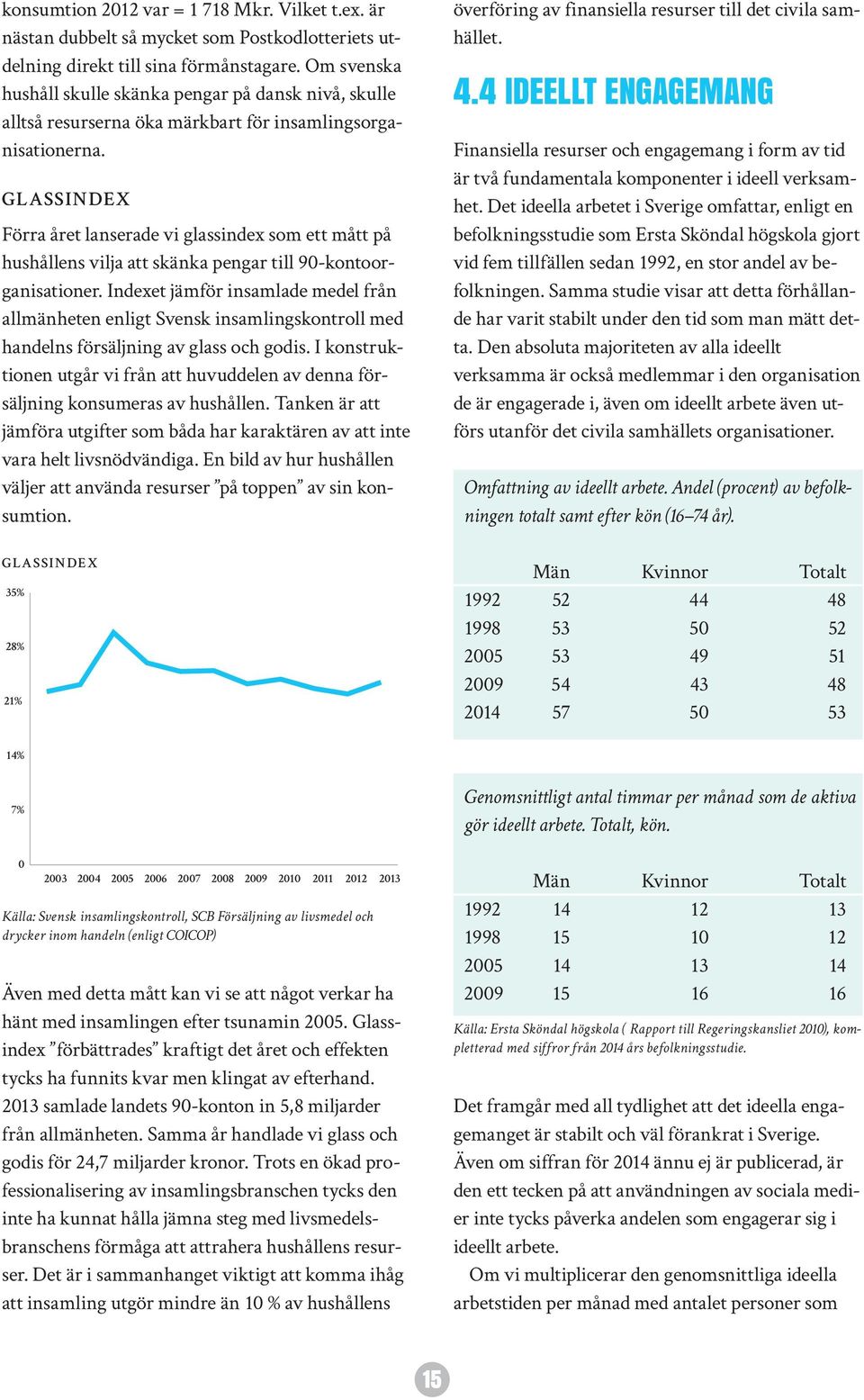 GLASSINDEX Förra året lanserade vi glassindex som ett mått på hushållens vilja att skänka pengar till 90-kontoorganisationer.