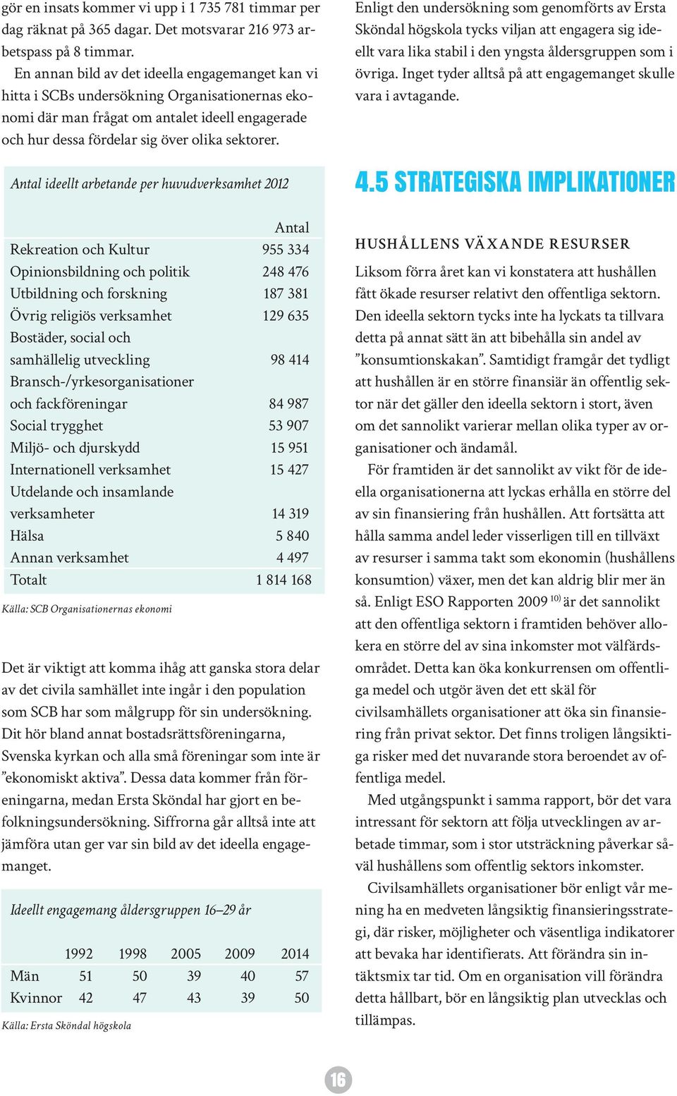 Antal ideellt arbetande per huvudverksamhet 2012 Antal Rekreation och Kultur 955 334 Opinionsbildning och politik 248 476 Utbildning och forskning 187 381 Övrig religiös verksamhet 129 635 Bostäder,