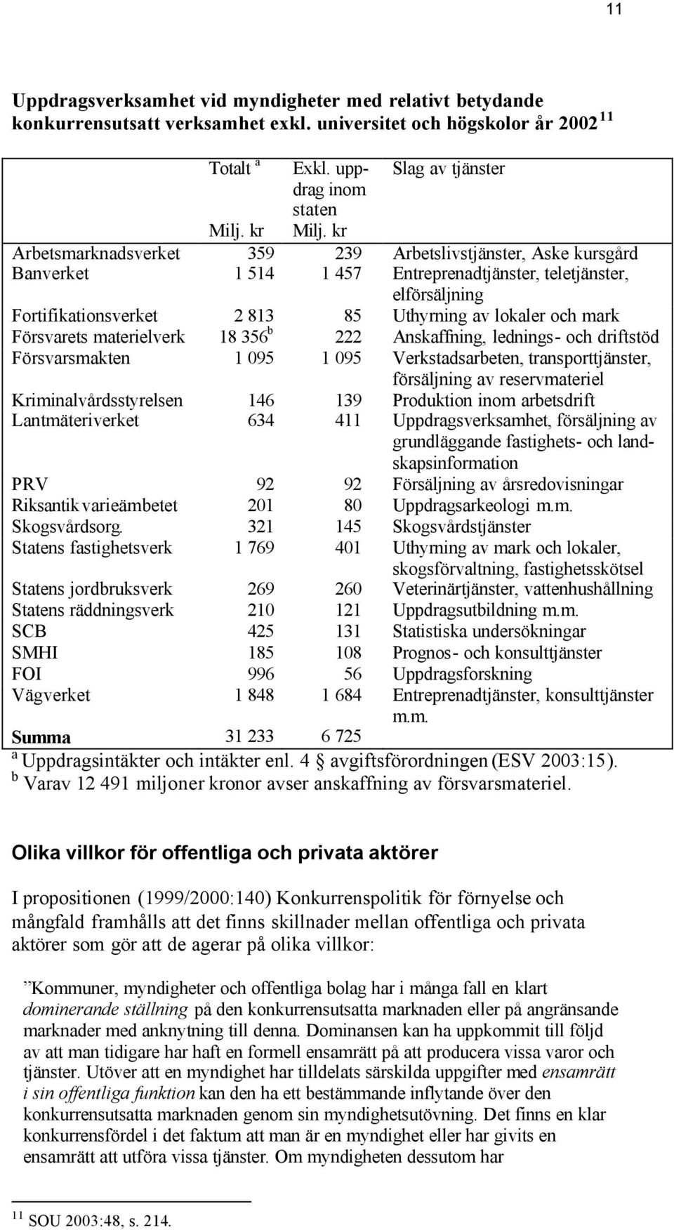 Försvarets materielverk 18 356 b 222 Anskaffning, lednings- och driftstöd Försvarsmakten 1 095 1 095 Verkstadsarbeten, transporttjänster, försäljning av reservmateriel Kriminalvårdsstyrelsen 146 139