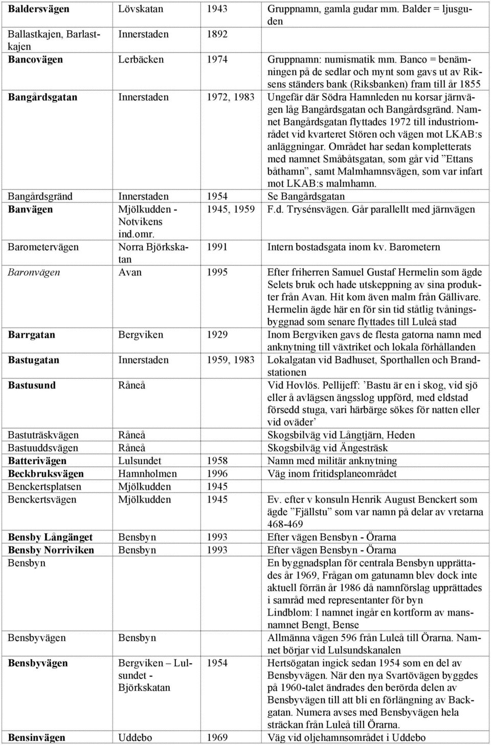 Bangårdsgatan och Bangårdsgränd. Namnet Bangårdsgatan flyttades 1972 till industriområdet vid kvarteret Stören och vägen mot LKAB:s anläggningar.