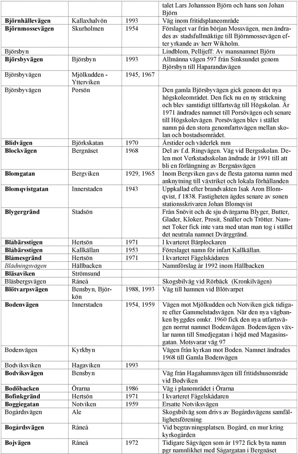 Björsbyn Lindblom, Pellijeff: Av mansnamnet Björn Björsbyvägen Björsbyn 1993 Allmänna vägen 597 från Sinksundet genom Björsbyn till Haparandavägen Björsbyvägen Mjölkudden - 1945, 1967 Ytterviken