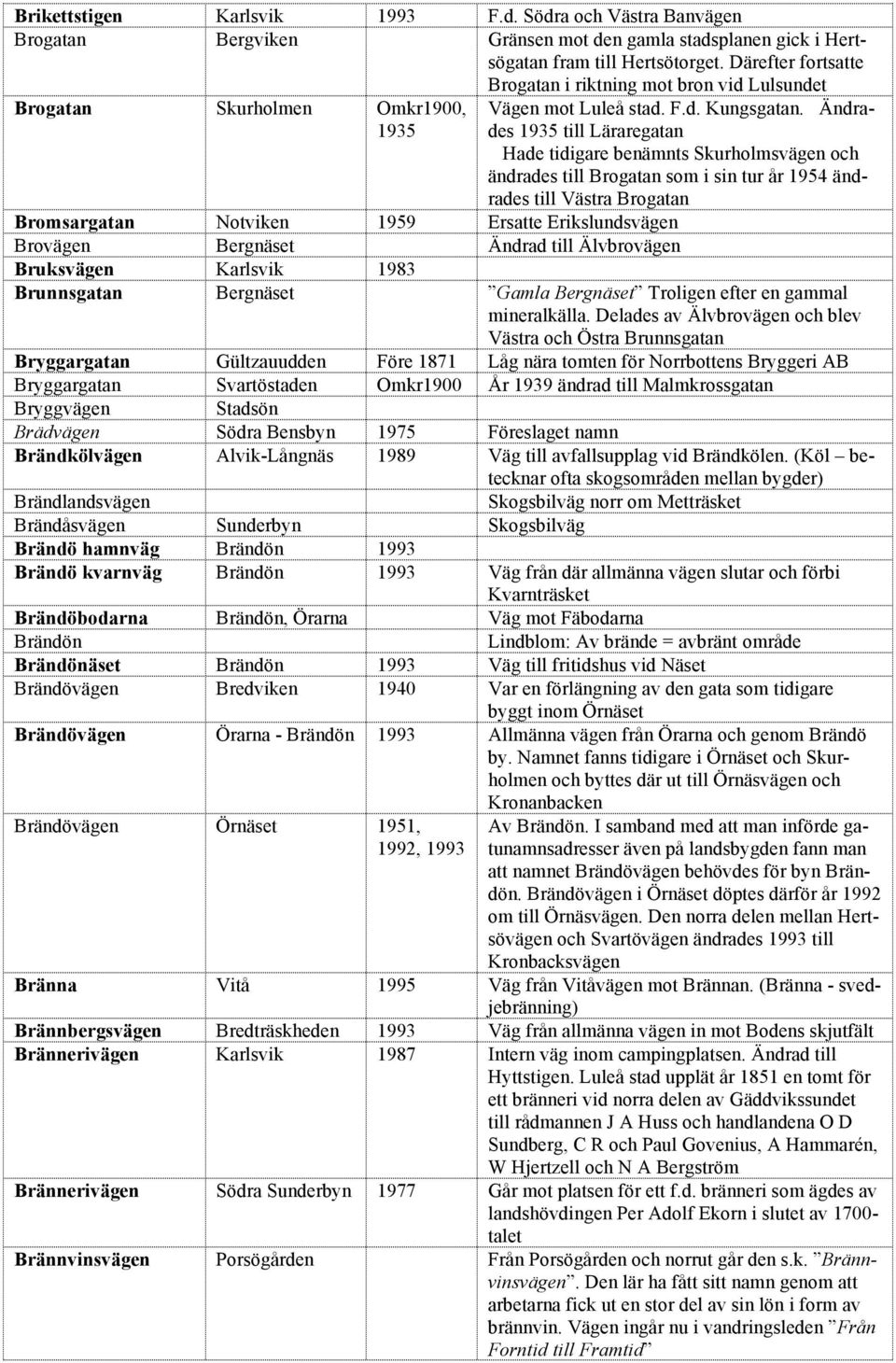 Ändrades 1935 till Läraregatan Hade tidigare benämnts Skurholmsvägen och ändrades till Brogatan som i sin tur år 1954 ändrades till Västra Brogatan Bromsargatan Notviken 1959 Ersatte Erikslundsvägen