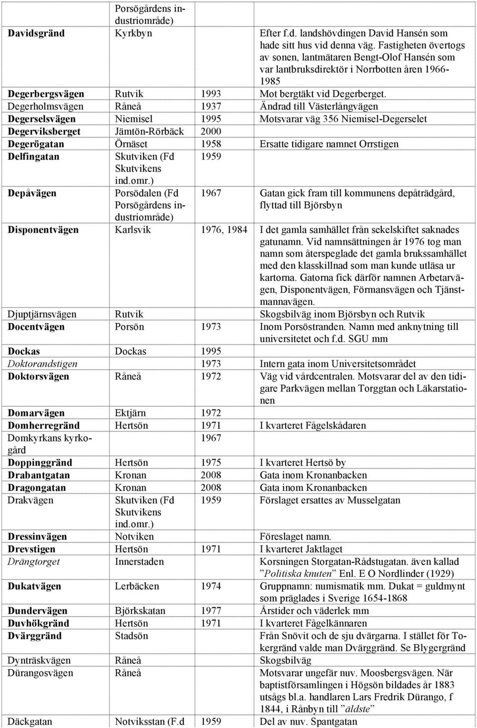 Degerholmsvägen Råneå 1937 Ändrad till Västerlångvägen Degerselsvägen Niemisel 1995 Motsvarar väg 356 Niemisel-Degerselet Degerviksberget Jämtön-Rörbäck 2000 Degerögatan Örnäset 1958 Ersatte tidigare