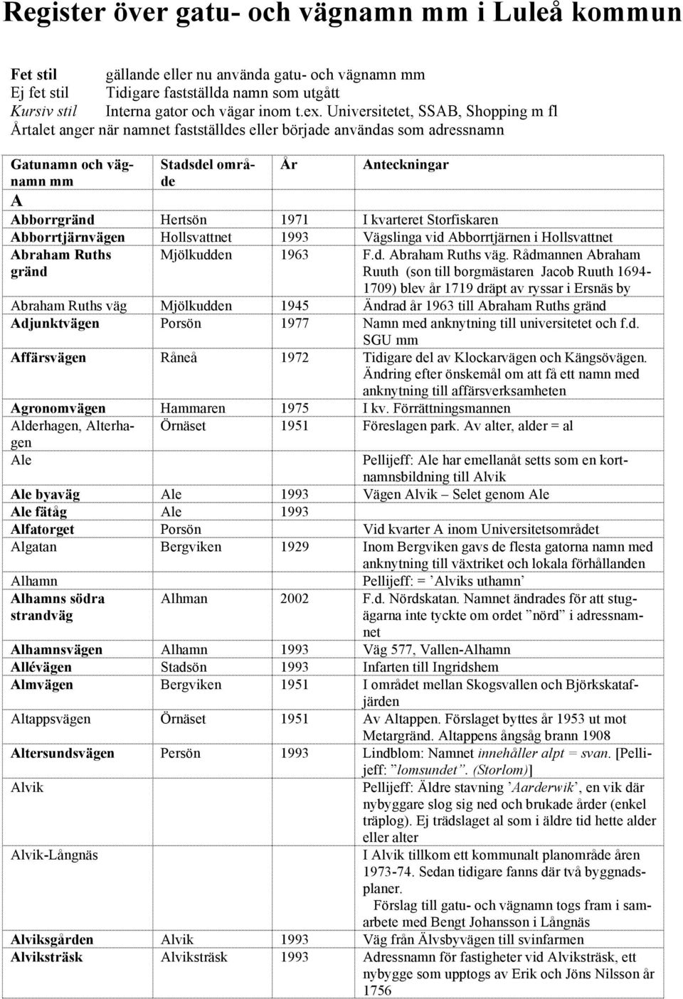 kvarteret Storfiskaren Abborrtjärnvägen Hollsvattnet 1993 Vägslinga vid Abborrtjärnen i Hollsvattnet Abraham Ruths gränd Mjölkudden 1963 F.d. Abraham Ruths väg.