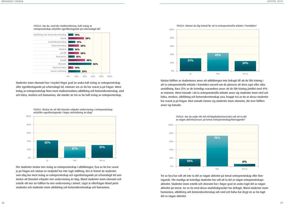 Studenter inom ekonomi har i mycket högre grad än andra haft inslag av entreprenörskap eller egenföretagande på schemalagd tid, närmare sex av tio har svarat ja på frågan.