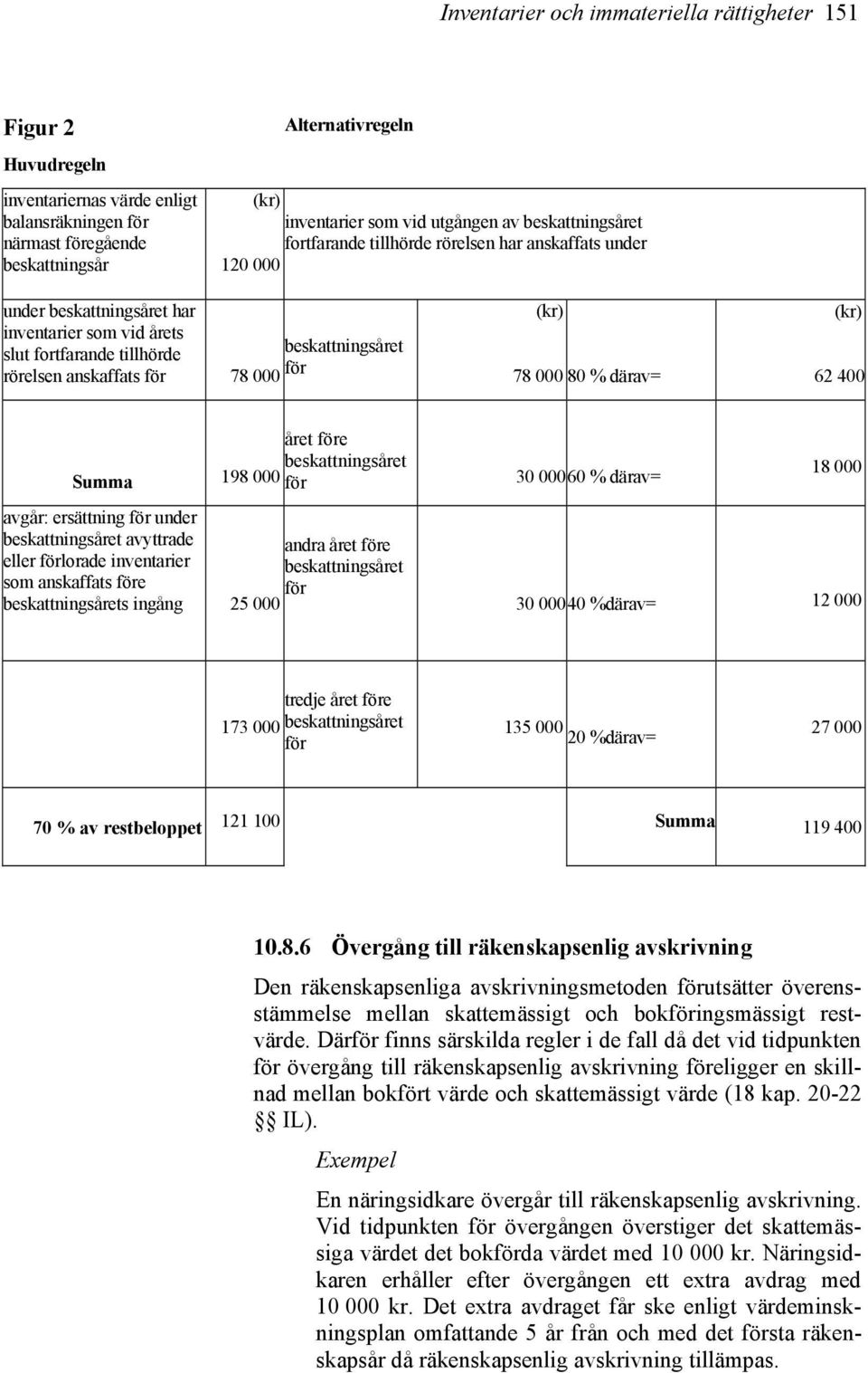 för 78 000 för (kr) 78 000 80 % därav= (kr) 62 400 året före beskattningsåret Summa 198 000 för avgår: ersättning för under beskattningsåret avyttrade andra året före eller förlorade inventarier