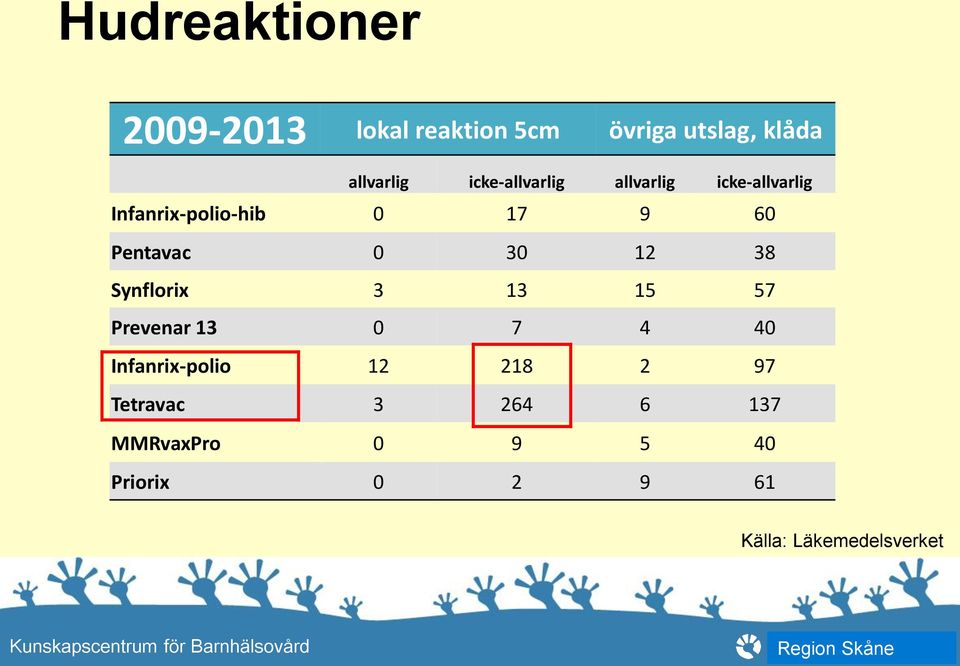 0 30 12 38 Synflorix 3 13 15 57 Prevenar 13 0 7 4 40 Infanrix-polio 12 218 2