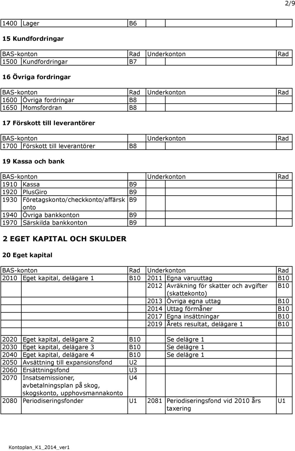 kapital, delägare 1 B10 2011 Egna varuuttag B10 2012 Avräkning för skatter och avgifter B10 (skattekonto) 2013 Övriga egna uttag B10 2014 Uttag förmåner B10 2017 Egna insättningar B10 2019 Årets