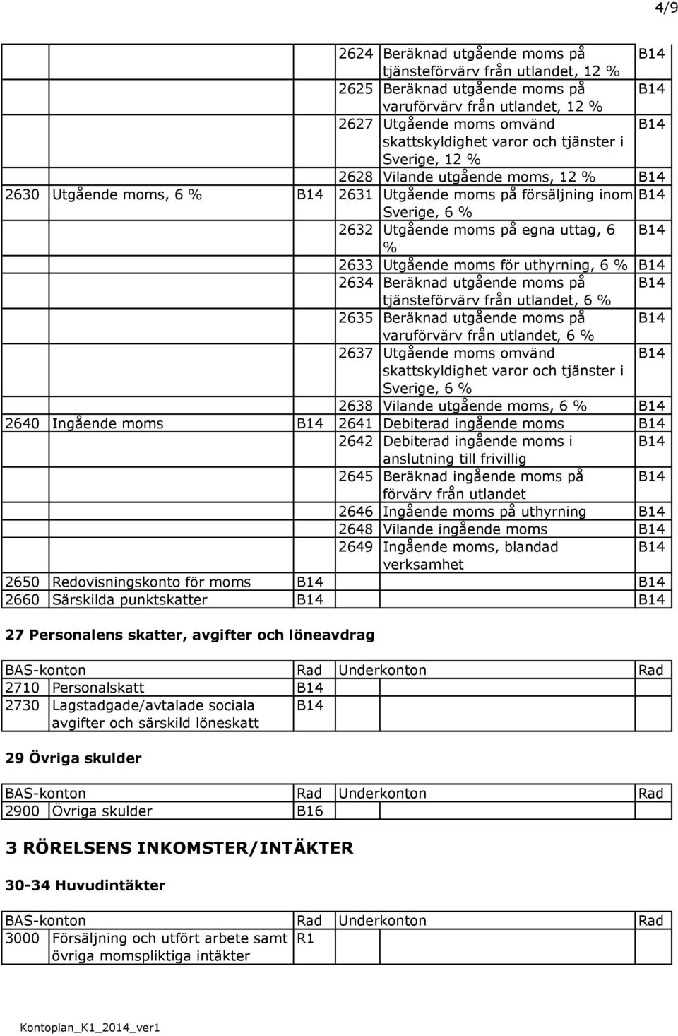 för uthyrning, 6 B14 2634 Beräknad utgående moms på B14 tjänsteförvärv från utlandet, 6 2635 Beräknad utgående moms på B14 varuförvärv från utlandet, 6 2637 Utgående moms omvänd B14 skattskyldighet