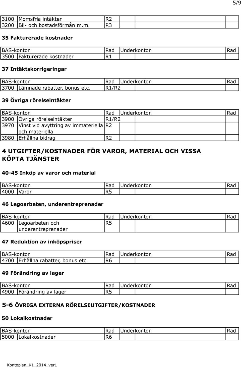 MATERIAL OCH VISSA KÖPTA TJÄNSTER 40-45 Inköp av varor och material 4000 Varor R5 46 Legoarbeten, underentreprenader 4600 Legoarbeten och underentreprenader R5 47 Reduktion av