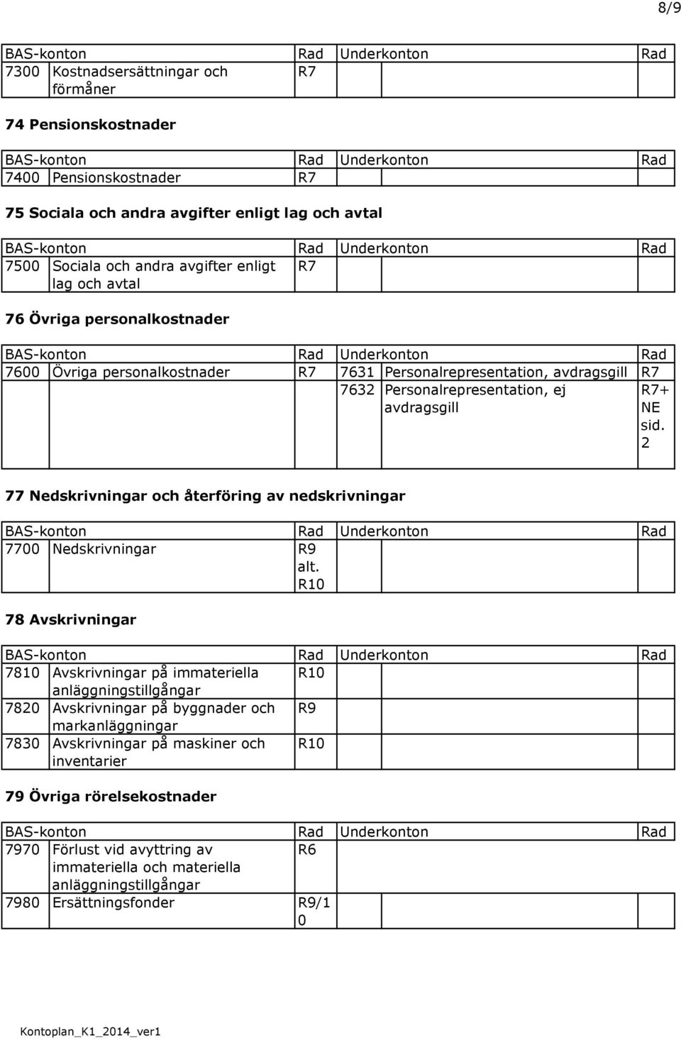 2 77 Nedskrivningar och återföring av nedskrivningar 7700 Nedskrivningar R9 alt.