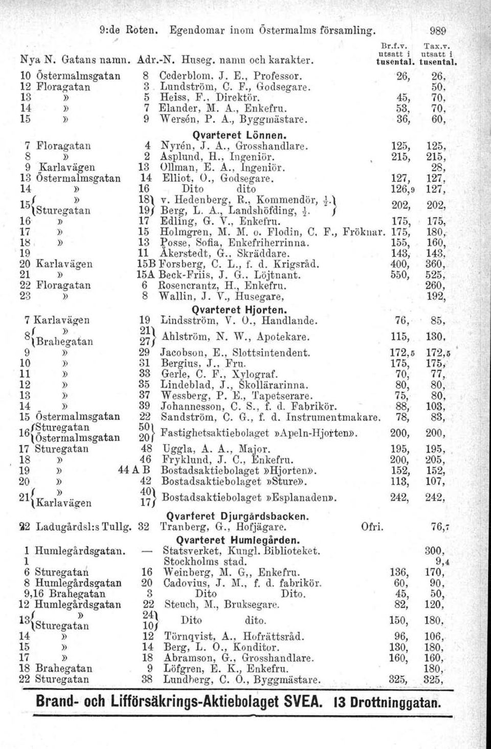 16\ Östermalmsgatan 17 Sturegatan 18» 1 20» 211» \Karlavägen ( Adr.-N. Huseg. namn och karakter. 8 Cederblom. J. E., Professor. 3 Lundström, C. F., Godsegare. 5 Heiss, F., Direktör. 7 Elander, 1\'[.