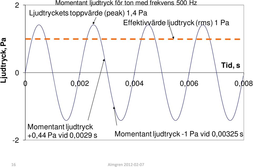 Ljudtryck, Pa 0 Tid, s 0 0,002 0,004 0,006 0,008-2 Momentant