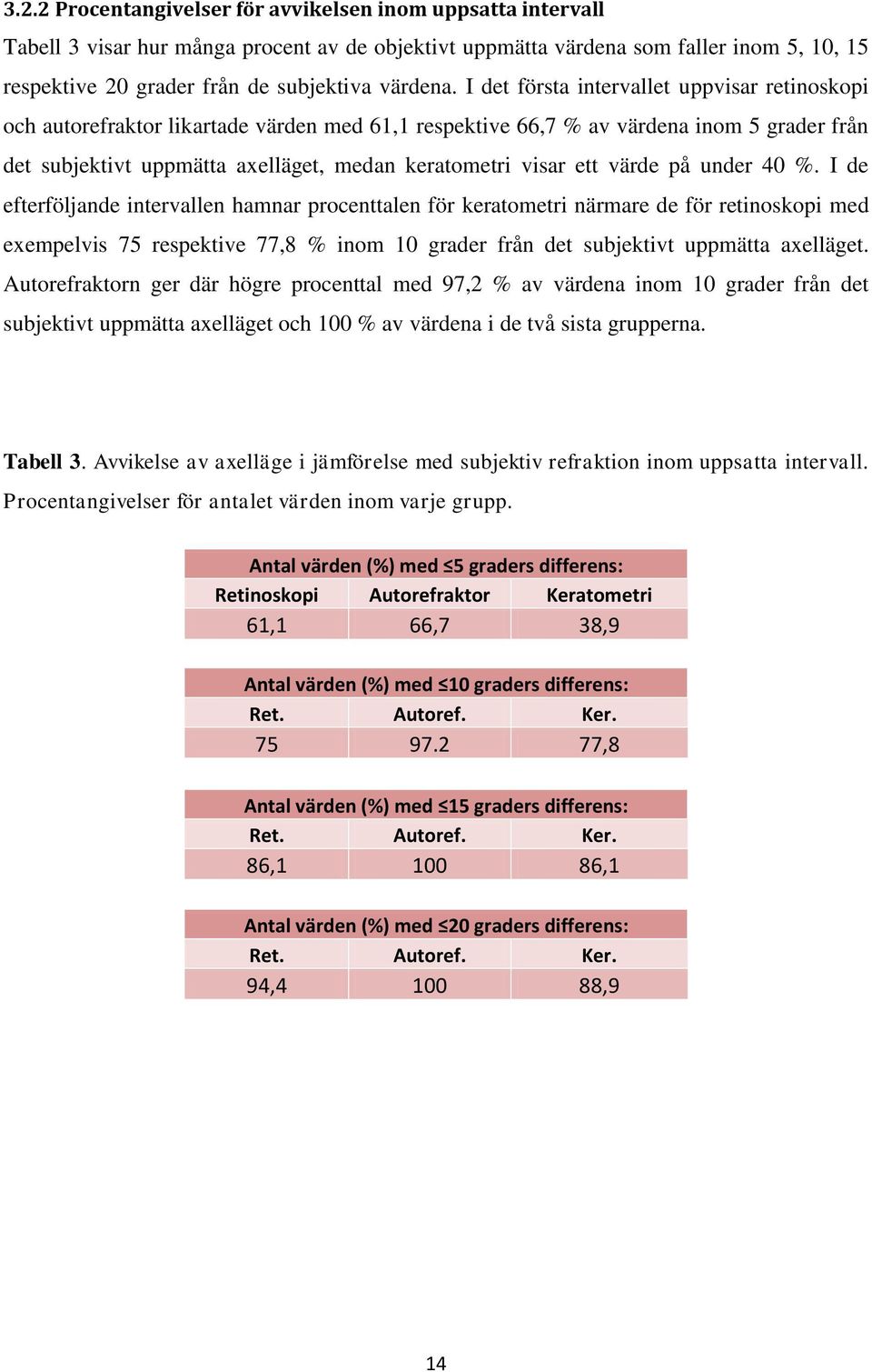 I det första intervallet uppvisar retinoskopi och autorefraktor likartade värden med 61,1 respektive 66,7 % av värdena inom 5 grader från det subjektivt uppmätta axelläget, medan keratometri visar