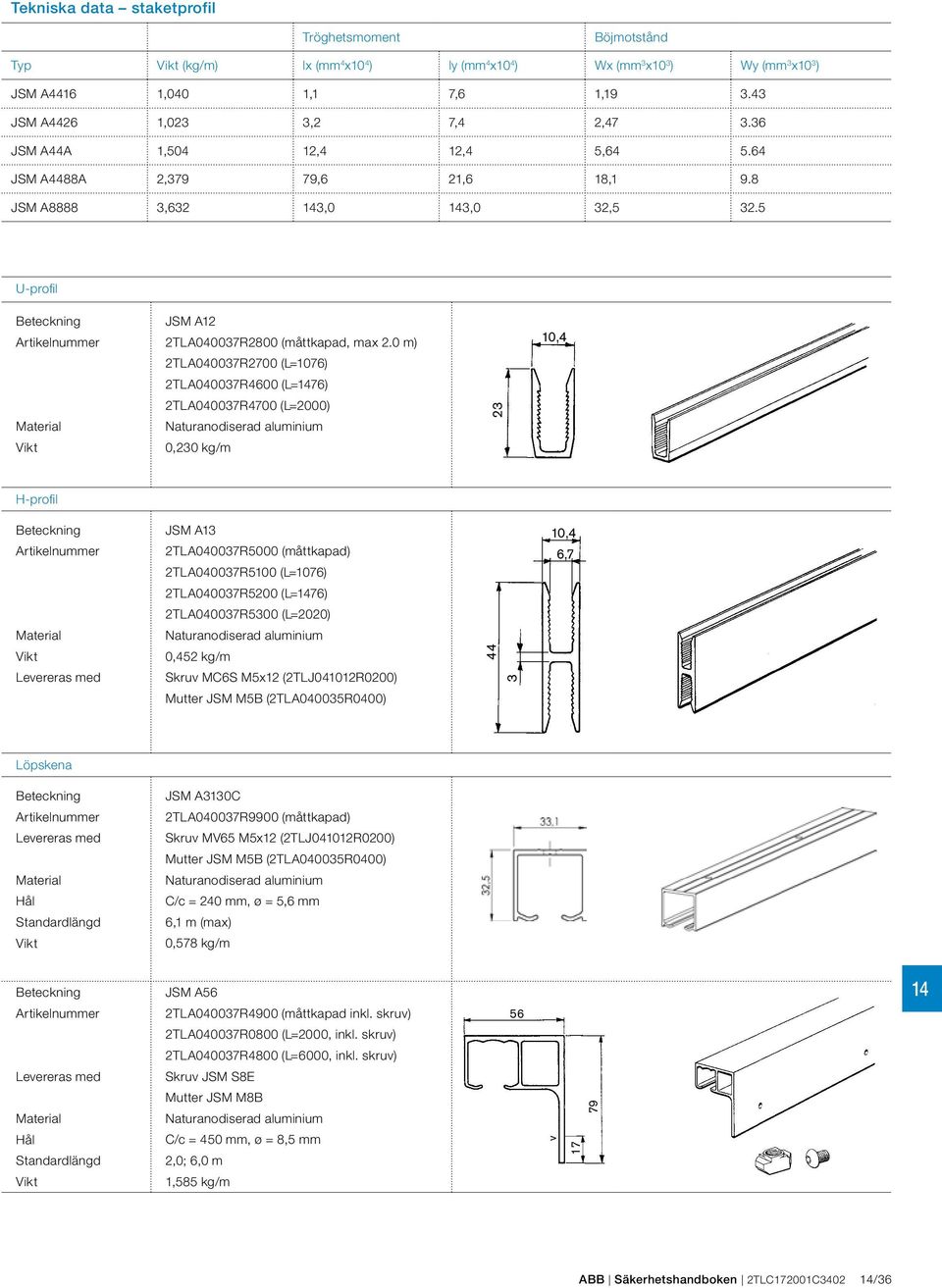 0 m) 2TLA0037R2700 (L=1076) 2TLA0037R4600 (L=76) 2TLA0037R4700 (L=2000) Naturanodiserad aluminium 0,230 kg/m 23 10,4 H-profil Vikt Leereras med JSM A13 2TLA0037R000 (måttkapad) 2TLA0037R100 (L=1076)