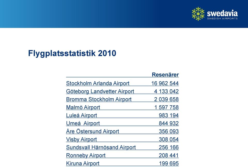 758 Luleå Airport 983 194 Umeå Airport 844 932 Åre Östersund Airport 356 093 Visby