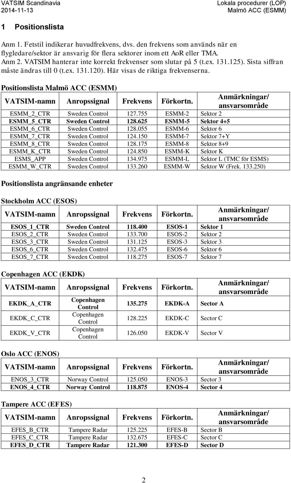 Positionslista Malmö ACC (ESMM) VATSIM-namn Anropssignal Frekvens Förkortn. Anmärkningar/ ansvarsområde ESMM_2_CTR Sweden Control 127.755 ESMM-2 Sektor 2 ESMM_5_CTR Sweden Control 128.