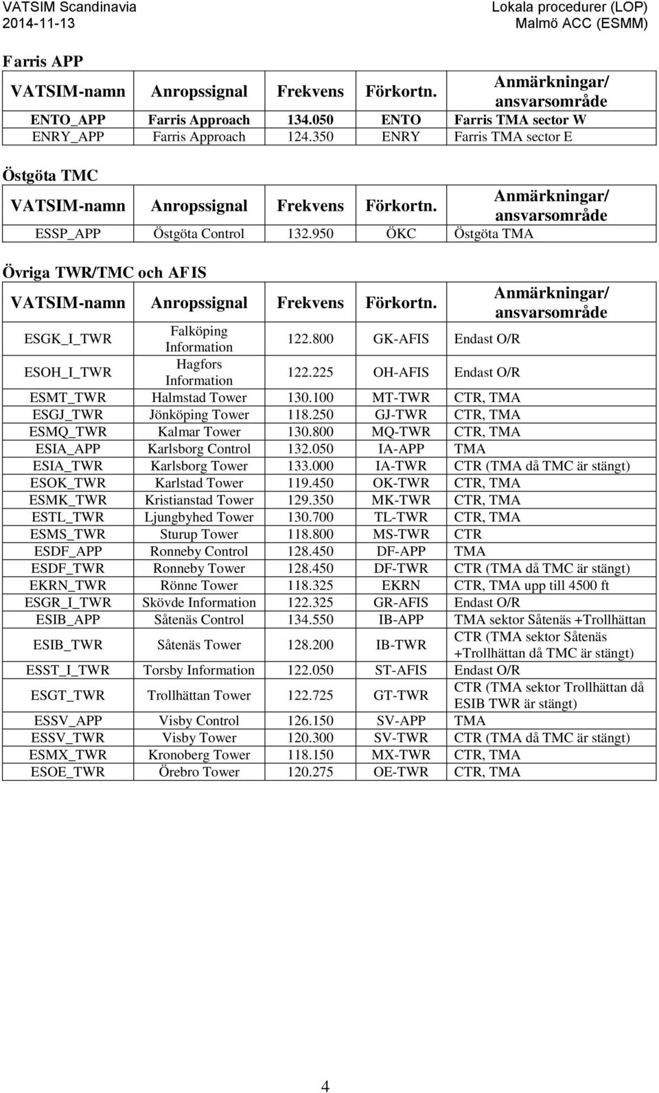 950 ÖKC Östgöta TMA Övriga TWR/TMC och AFIS VATSIM-namn Anropssignal Frekvens Förkortn. Anmärkningar/ ansvarsområde ESGK_I_TWR Falköping Information 122.