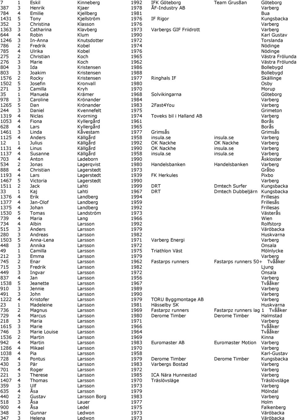 Nödinge 785 4 Ulrika Kobel 1976 Nödinge 275 2 Christian Koch 1965 Västra Frölunda 276 3 Marie Koch 1962 Västra Frölunda 804 3 Ida Kristensen 1986 Bollebygd 803 3 Joakim Kristensen 1988 Bollebygd 1576