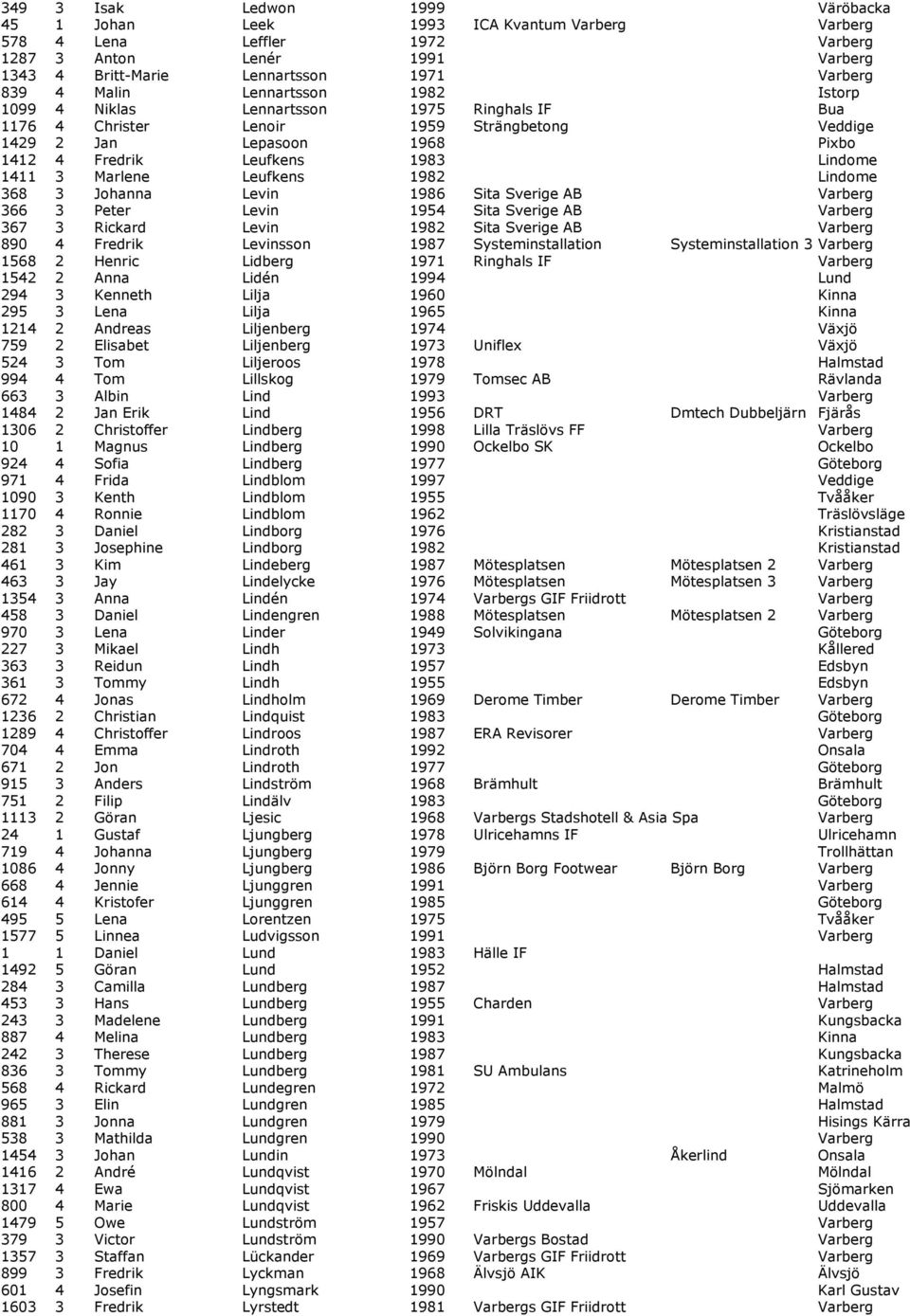 3 Marlene Leufkens 1982 Lindome 368 3 Johanna Levin 1986 Sita Sverige AB Varberg 366 3 Peter Levin 1954 Sita Sverige AB Varberg 367 3 Rickard Levin 1982 Sita Sverige AB Varberg 890 4 Fredrik