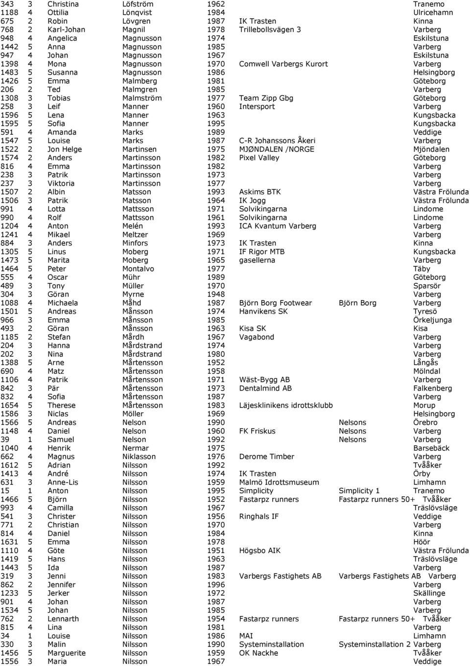 1426 5 Emma Malmberg 1981 Göteborg 206 2 Ted Malmgren 1985 Varberg 1308 3 Tobias Malmström 1977 Team Zipp Gbg Göteborg 258 3 Leif Manner 1960 Intersport Varberg 1596 5 Lena Manner 1963 Kungsbacka