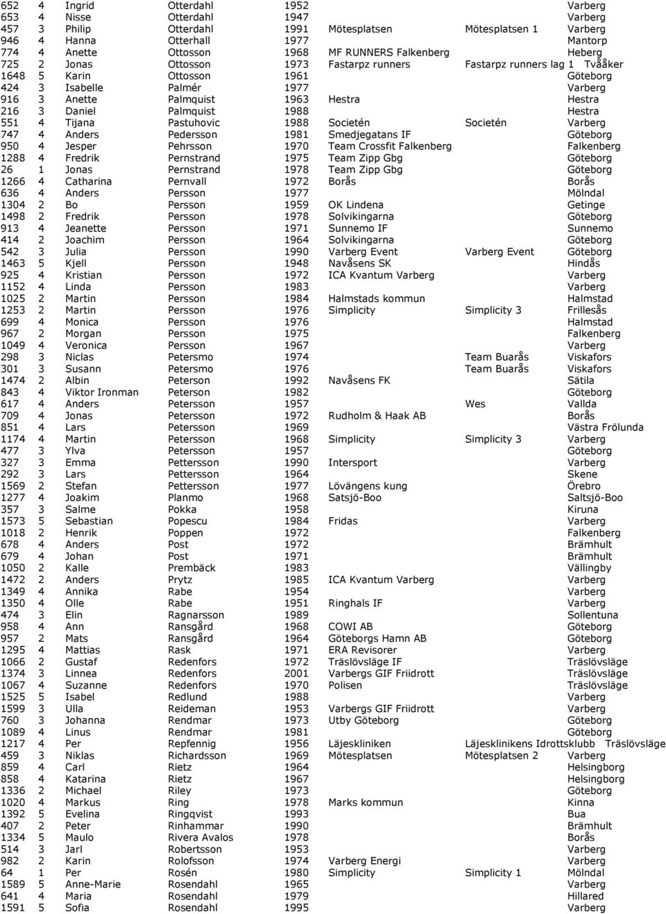 Hestra Hestra 216 3 Daniel Palmquist 1988 Hestra 551 4 Tijana Pastuhovic 1988 Societén Societén Varberg 747 4 Anders Pedersson 1981 Smedjegatans IF Göteborg 950 4 Jesper Pehrsson 1970 Team Crossfit