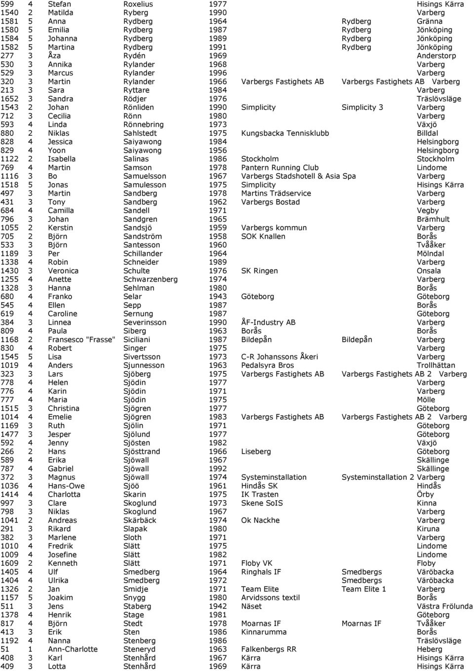 Fastighets AB Varbergs Fastighets AB Varberg 213 3 Sara Ryttare 1984 Varberg 1652 3 Sandra Rödjer 1976 Träslövsläge 1543 2 Johan Rönliden 1990 Simplicity Simplicity 3 Varberg 712 3 Cecilia Rönn 1980