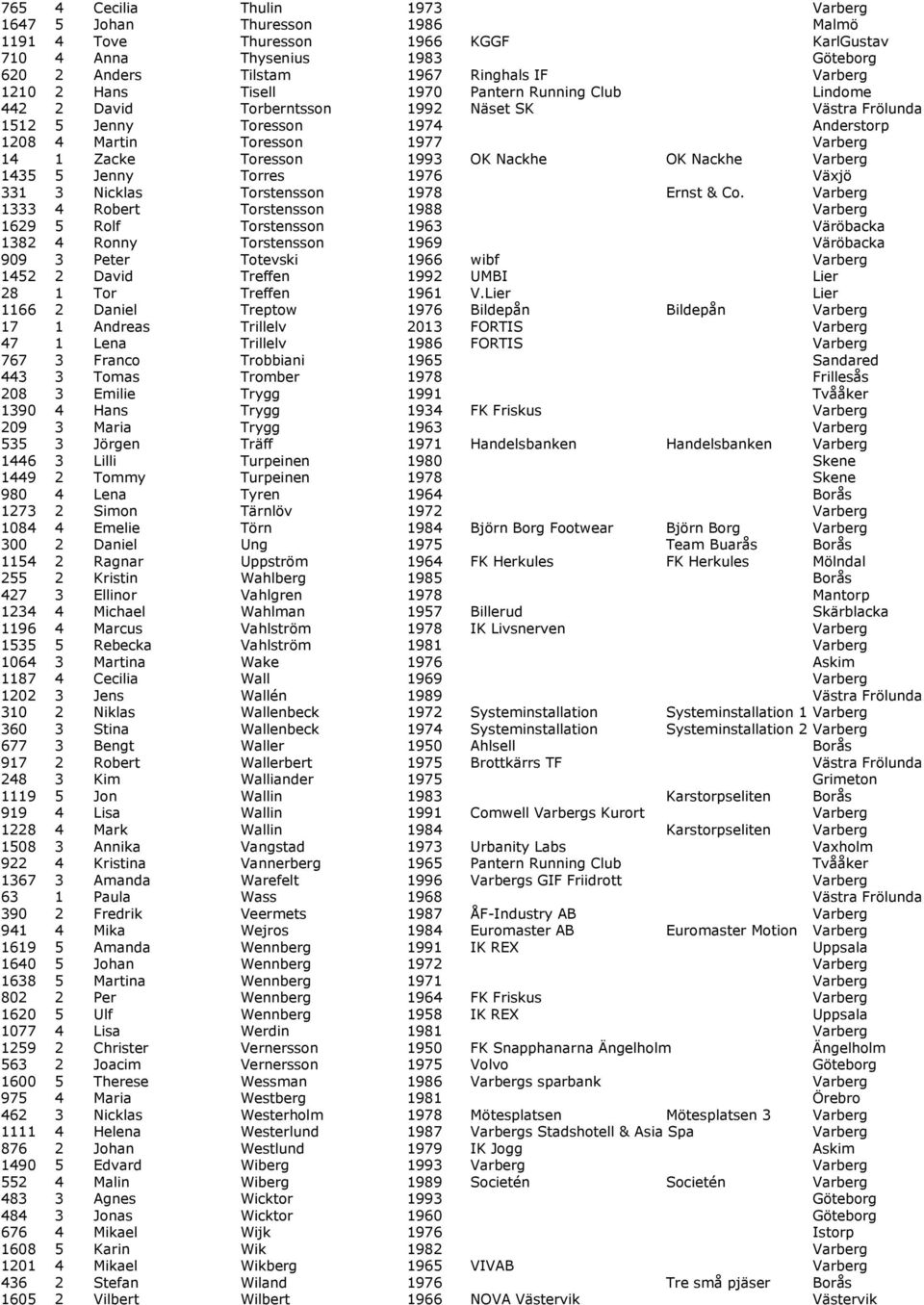 OK Nackhe OK Nackhe Varberg 1435 5 Jenny Torres 1976 Växjö 331 3 Nicklas Torstensson 1978 Ernst & Co.