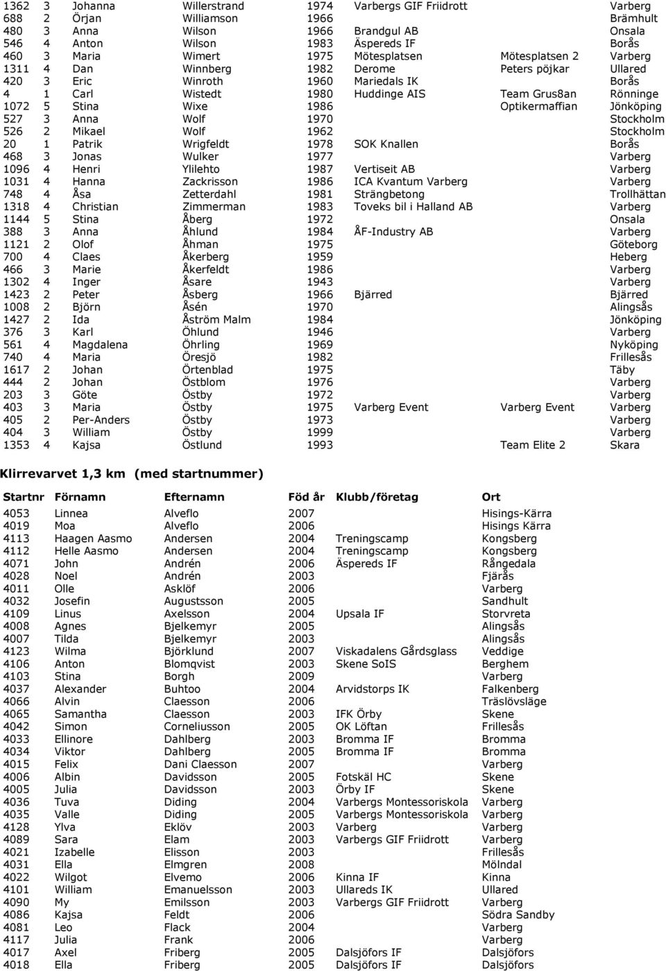 Rönninge 1072 5 Stina Wixe 1986 Optikermaffian Jönköping 527 3 Anna Wolf 1970 Stockholm 526 2 Mikael Wolf 1962 Stockholm 20 1 Patrik Wrigfeldt 1978 SOK Knallen Borås 468 3 Jonas Wulker 1977 Varberg