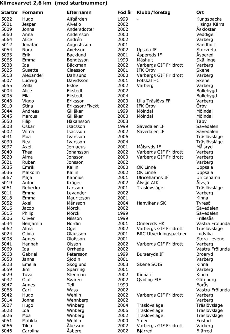 5065 Emma Bengtsson 1999 Mäshult Skällinge 5038 Ida Bäckman 2002 Varbergs GIF Friidrott Varberg 5025 Susette Claesson 2001 IFK Örby Skene 5013 Alexander Dahlsund 2000 Varbergs GIF Friidrott Varberg