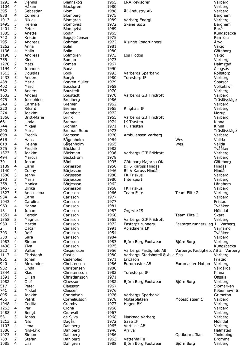 Andreas Bohman 1972 Risinge Roadrunners Åryd 1262 5 Anna Bolin 1981 Växjö 1136 4 Malin Bolin 1980 Göteborg 1190 5 Andreas Bolmgren 1973 Los Flodos Växjö 755 4 Kine Boman 1973 Varberg 1270 2 Mats