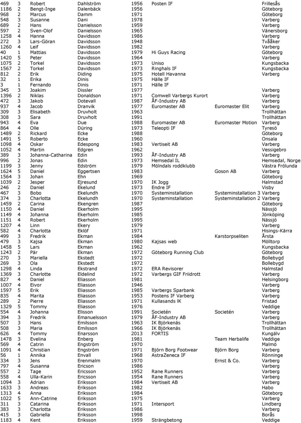 1420 5 Peter Davidsson 1964 Varberg 1075 2 Torkel Davidsson 1973 Uniso Kungsbacka 1567 2 Torkel Davidsson 1973 Ringhals IF Kungsbacka 812 2 Erik Diding 1975 Hotell Havanna Varberg 32 1 Erika Dinis